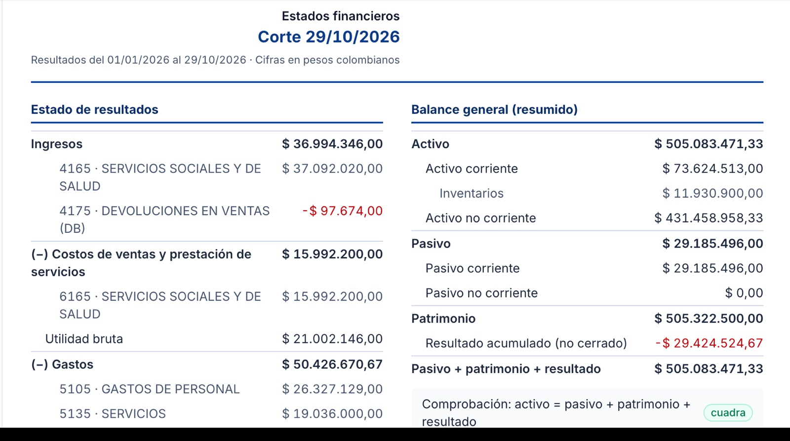 Estados financieros de Medsavia con estado de resultados y balance general resumido